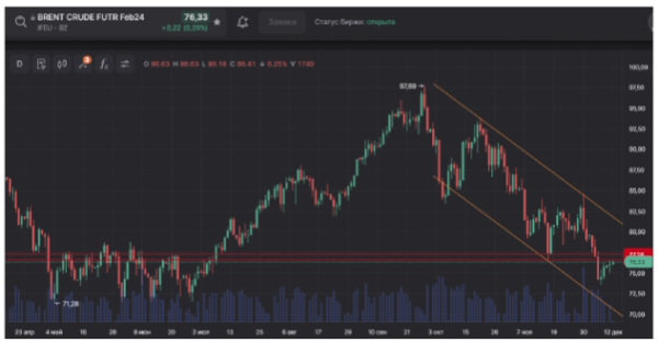 Brent пробует на прочность сопротивление